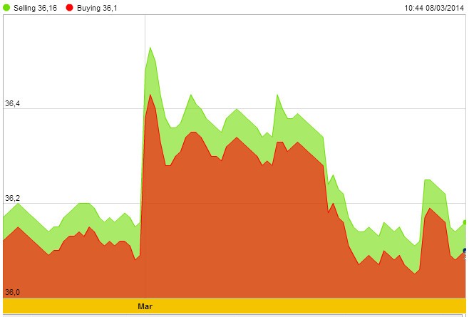 Vàng tuần 10-14/3: Thẩm thấu và thấp thỏm ảnh 3